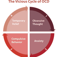 Obsessive-Compulsive Disorder (OCD)