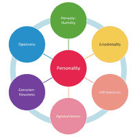 HEXACO model of personality structure