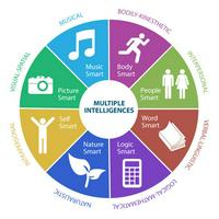 Theory of multiple intelligences