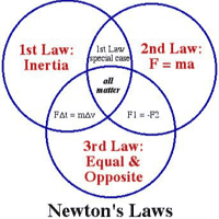 Newton's laws of motion