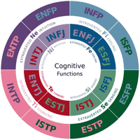 Jungian cognitive functions