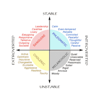 Four temperaments