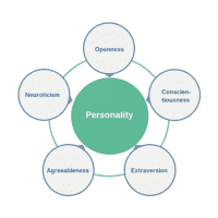 Big Five personality traits