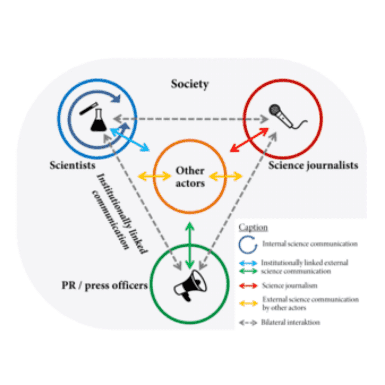 Science Communication