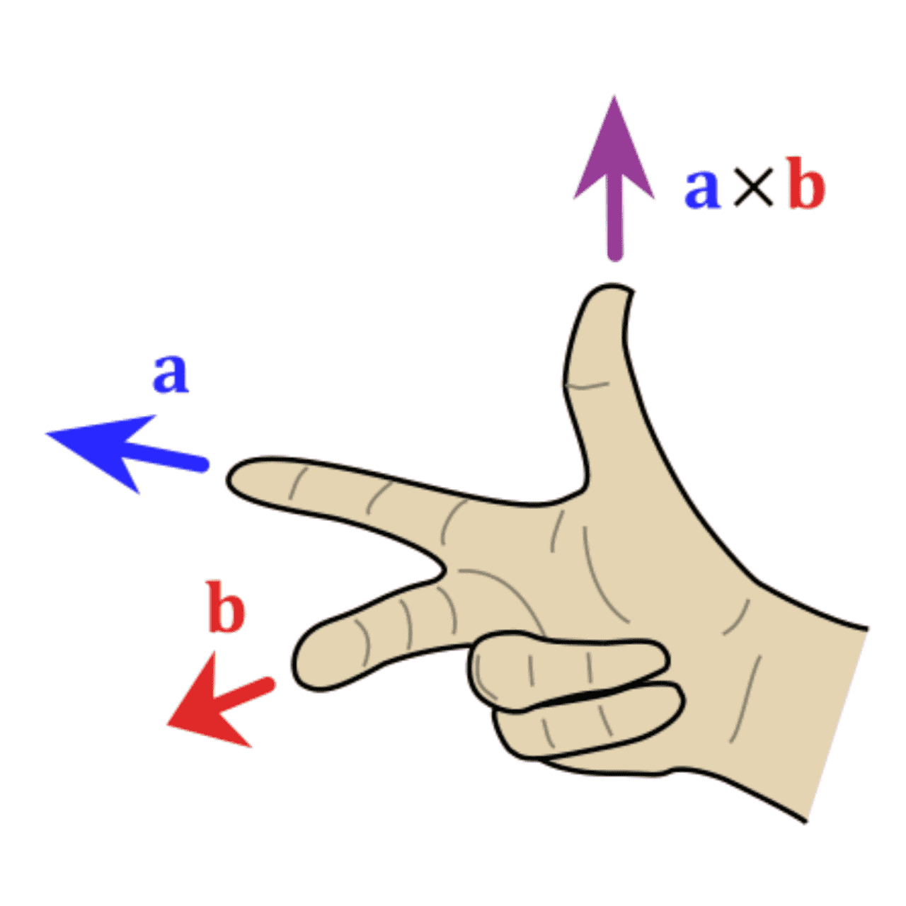 Right-hand rule